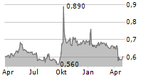 SHANDONG XINHUA PHARMACEUTICAL CO LTD Chart 1 Jahr