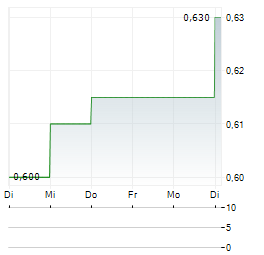 SHANDONG XINHUA PHARMACEUTICAL Aktie 5-Tage-Chart