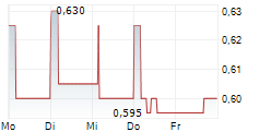 SHANDONG XINHUA PHARMACEUTICAL CO LTD 5-Tage-Chart
