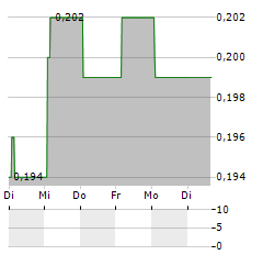 SHANGHAI DAZHONG PUBLIC UTILITIES Aktie 5-Tage-Chart