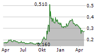 SHANGHAI ELECTRIC GROUP CO LTD Chart 1 Jahr