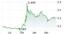 SHANGHAI ELECTRIC GROUP CO LTD Chart 1 Jahr