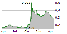 SHANGHAI ELECTRIC GROUP CO LTD Chart 1 Jahr