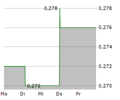 SHANGHAI ELECTRIC GROUP CO LTD Chart 1 Jahr