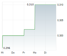 SHANGHAI ELECTRIC GROUP CO LTD Chart 1 Jahr