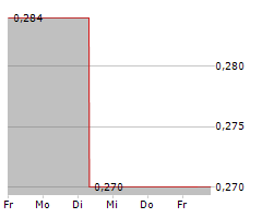 SHANGHAI ELECTRIC GROUP CO LTD Chart 1 Jahr