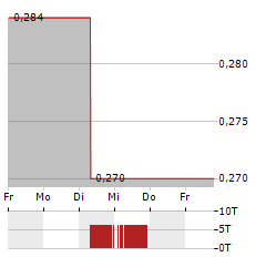 SHANGHAI ELECTRIC Aktie 5-Tage-Chart