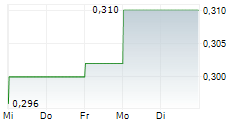 SHANGHAI ELECTRIC GROUP CO LTD 5-Tage-Chart