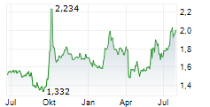 SHANGHAI FOSUN PHARMACEUTICAL GROUP CO LTD Chart 1 Jahr