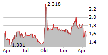 SHANGHAI FOSUN PHARMACEUTICAL GROUP CO LTD Chart 1 Jahr