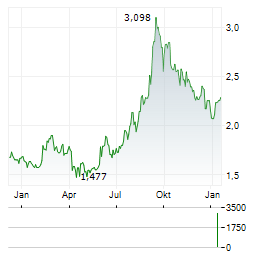 SHANGHAI FOSUN PHARMACEUTICAL Aktie Chart 1 Jahr