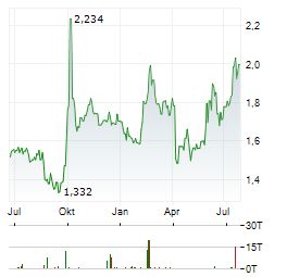 SHANGHAI FOSUN PHARMACEUTICAL Aktie Chart 1 Jahr