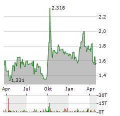 SHANGHAI FOSUN PHARMACEUTICAL Aktie Chart 1 Jahr