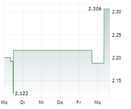 SHANGHAI FOSUN PHARMACEUTICAL GROUP CO LTD Chart 1 Jahr