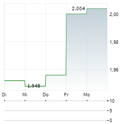 SHANGHAI FOSUN PHARMACEUTICAL Aktie 5-Tage-Chart