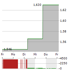 SHANGHAI FOSUN PHARMACEUTICAL Aktie 5-Tage-Chart