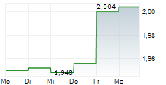 SHANGHAI FOSUN PHARMACEUTICAL GROUP CO LTD 5-Tage-Chart