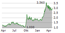 SHANGHAI FUDAN MICROELECTRONICS GROUP CO LTD Chart 1 Jahr