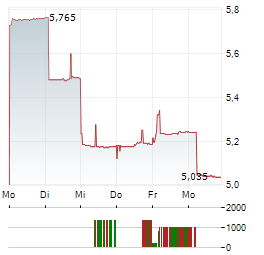 SHANGHAI FUDAN MICROELECTRONICS Aktie 5-Tage-Chart