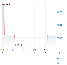 FUDAN-ZHANGJIANG Aktie 5-Tage-Chart