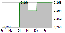 SHANGHAI FUDAN-ZHANGJIANG BIO-PHARMACEUTICAL CO LTD 5-Tage-Chart