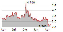 SHANGHAI HAOHAI BIOLOGICAL TECHNOLOGY CO LTD Chart 1 Jahr