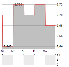 SHANGHAI HAOHAI BIOLOGICAL TECHNOLOGY Aktie 5-Tage-Chart