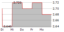 SHANGHAI HAOHAI BIOLOGICAL TECHNOLOGY CO LTD 5-Tage-Chart