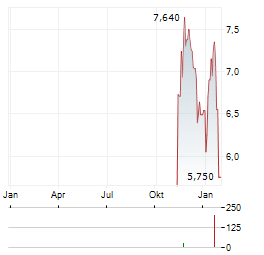 SHANGHAI HENLIUS BIOTECH Aktie Chart 1 Jahr
