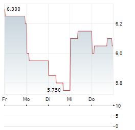 SHANGHAI HENLIUS BIOTECH Aktie 5-Tage-Chart