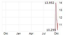 SHANGHAI ILUVATAR COREX SEMICONDUCTOR CO LTD Chart 1 Jahr