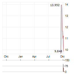 SHANGHAI ILUVATAR COREX SEMICONDUCTOR Aktie Chart 1 Jahr