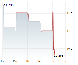 SHANGHAI ILUVATAR COREX SEMICONDUCTOR CO LTD Chart 1 Jahr
