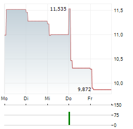 SHANGHAI ILUVATAR COREX SEMICONDUCTOR Aktie 5-Tage-Chart