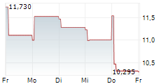 SHANGHAI ILUVATAR COREX SEMICONDUCTOR CO LTD 5-Tage-Chart
