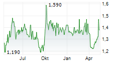 SHANGHAI INDUSTRIAL HOLDINGS LTD Chart 1 Jahr