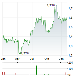 SHANGHAI INDUSTRIAL Aktie Chart 1 Jahr