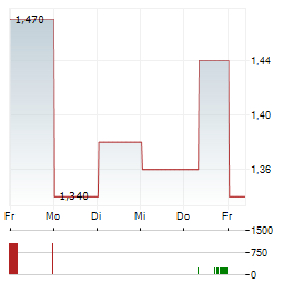 SHANGHAI INDUSTRIAL Aktie 5-Tage-Chart