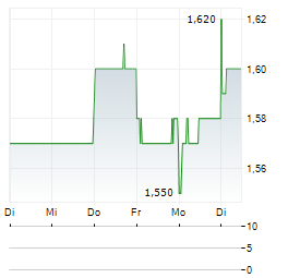 SHANGHAI INDUSTRIAL Aktie 5-Tage-Chart