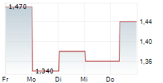 SHANGHAI INDUSTRIAL HOLDINGS LTD 5-Tage-Chart