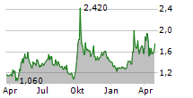 SHANGHAI JUNSHI BIOSCIENCES CO LTD Chart 1 Jahr