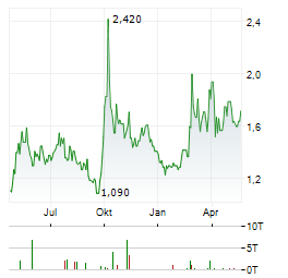 SHANGHAI JUNSHI BIOSCIENCES Aktie Chart 1 Jahr