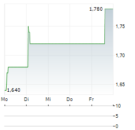 SHANGHAI JUNSHI BIOSCIENCES Aktie 5-Tage-Chart