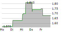 SHANGHAI JUNSHI BIOSCIENCES CO LTD 5-Tage-Chart