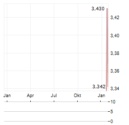 SHANGHAI LONGCHEER TECHNOLOGY Aktie Chart 1 Jahr