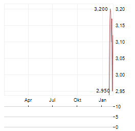 SHANGHAI LONGCHEER TECHNOLOGY Aktie Chart 1 Jahr