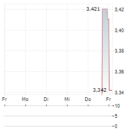SHANGHAI LONGCHEER TECHNOLOGY Aktie 5-Tage-Chart