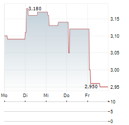 SHANGHAI LONGCHEER TECHNOLOGY Aktie 5-Tage-Chart