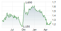 SHANGHAI PHARMACEUTICALS HOLDING CO LTD Chart 1 Jahr