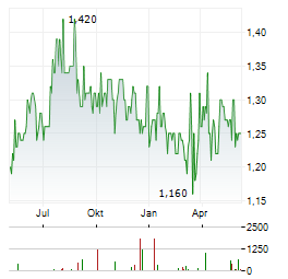 SHANGHAI PHARMACEUTICALS Aktie Chart 1 Jahr